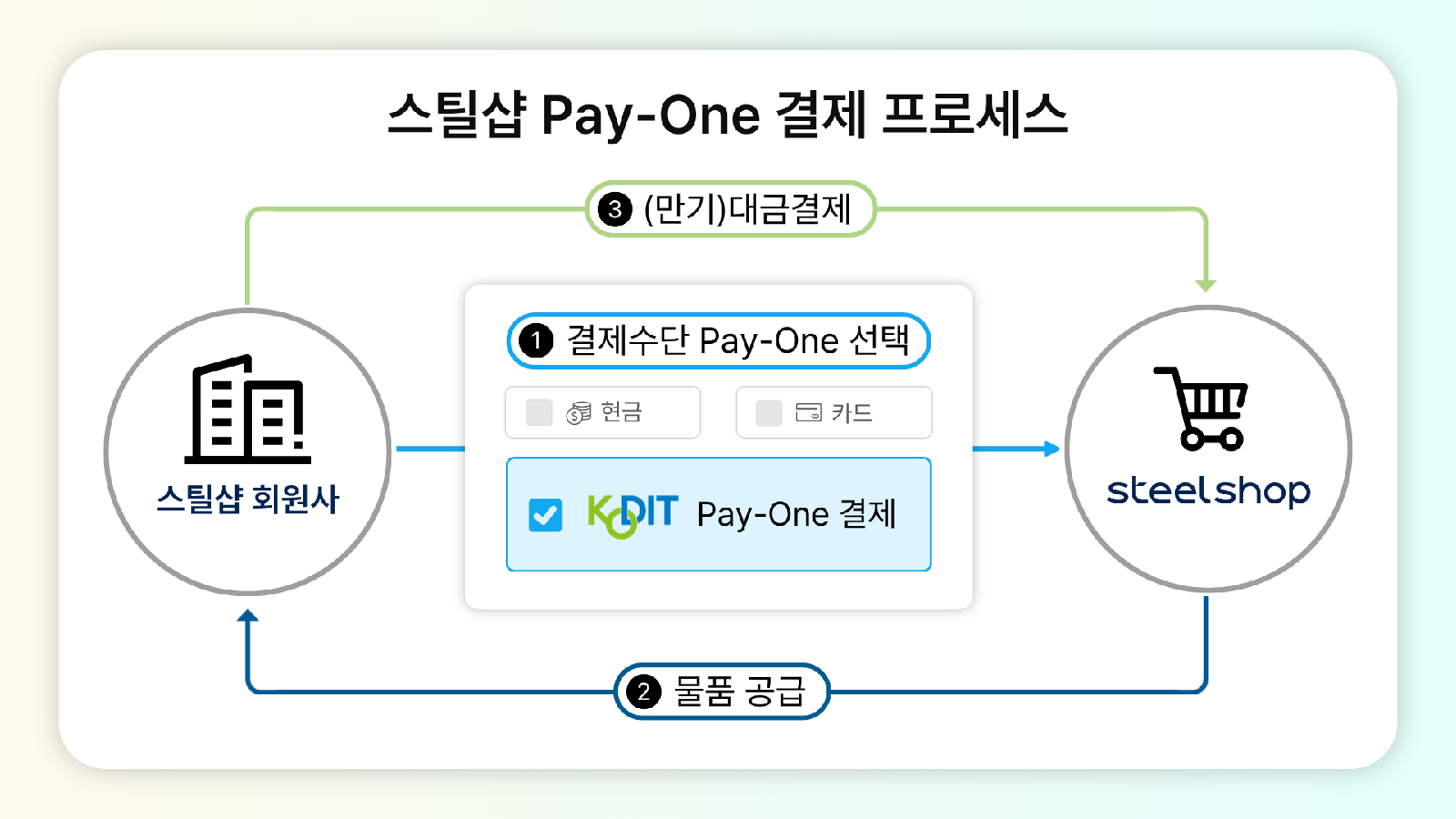 동국제강, 외상거래 문턱 낮춘다…신보 ‘페이원 보증’ 도입