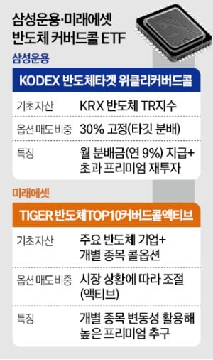 반도체 커버드콜 ETF 경쟁 격화…삼성 패시브·미래 액티브 맞대결