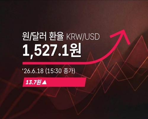 원/달러 환율 1,527.1원 마감…13.7원 급등하며 원화 약세 확대