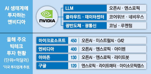 엔비디아, AI 생태계에 58조원 투자…‘AI 어벤져스’ 구축 속도