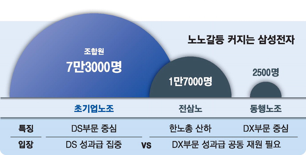 삼성전자 노사 사후조정 11일 돌입, 노조 간 갈등 변수로 부상