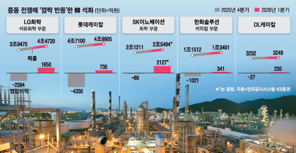 Petroquímica coreana sorprende en el primer trimestre mientras la guerra en Oriente Medio presiona la nafta