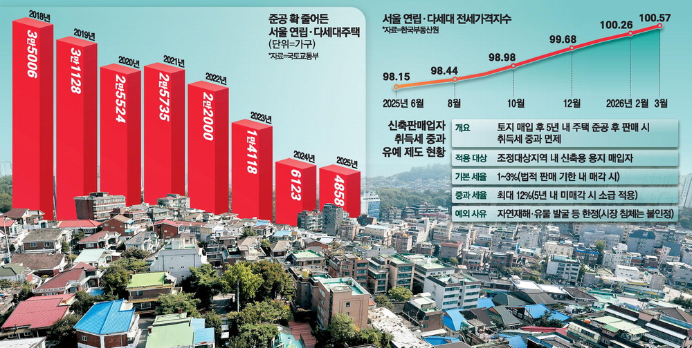 빌라 미분양 취득세 추징 위기…서민주택 공급감소 우려 커진다