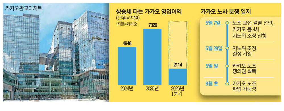 카카오노조, 영업이익 10% 성과급 요구…본사 첫 파업 위기