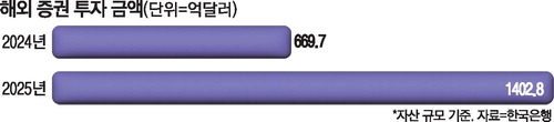 해외투자 3% 늘면 원화값 0.7% 하락…원·달러 환율 상승 압력 확인